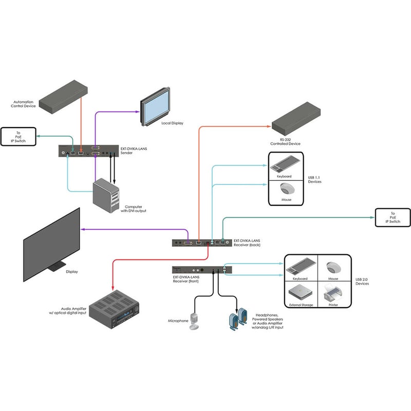 Gefen DVI KVM over IP - Sender Package - Thumbnail 2