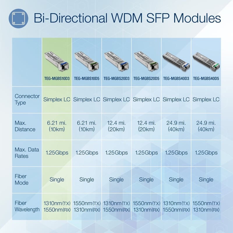TRENDnet SFP to RJ45 Dual Wavelength Single-Mode LC Module; TEG-MGBS10D3; Must Pair with TEG-MGBS10D5 or a Compatible Module; Up to 10 km (6.2 Miles); Compatible with Standard SFP; Lifetime Protection - Thumbnail 3