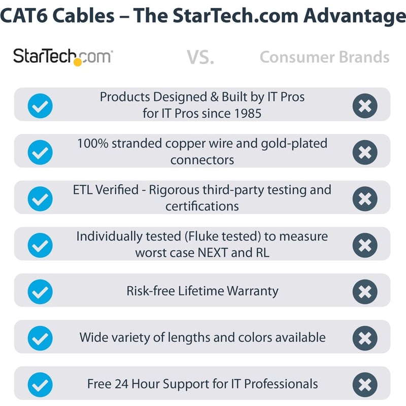 StarTech.com 15ft CAT6 Ethernet Cable - Blue Snagless Gigabit - 100W PoE UTP 650MHz Category 6 Patch Cord UL Certified Wiring/TIA - Thumbnail 2
