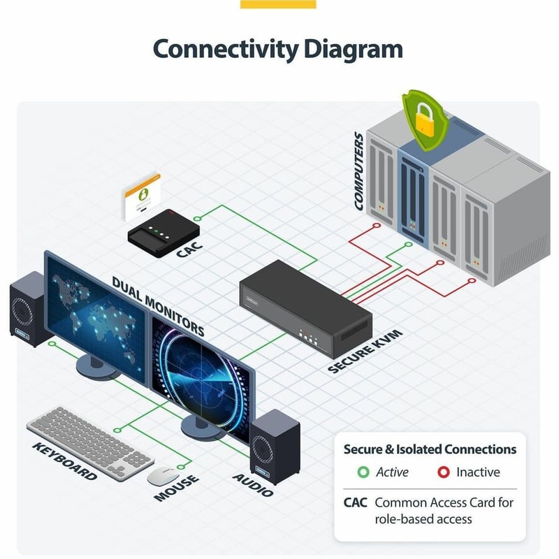 SECURE 4-PORT DUAL-MONITOR KVM NIAP 4.0 CAC US BUILT - Thumbnail 2