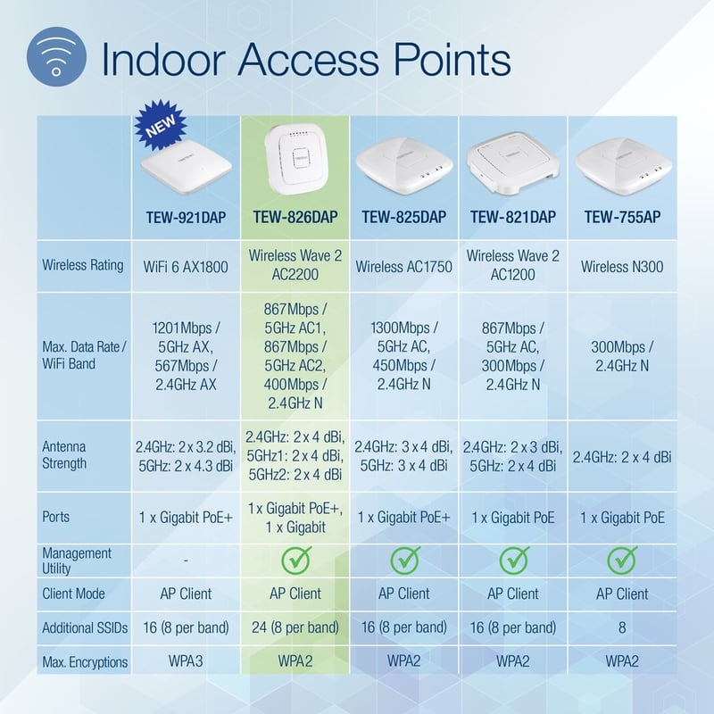 TRENDnet AC2200 Tri-Band PoE+ Indoor Wireless Access Point, 867Mbps WiFi AC + 400Mbps WiFi N Bands, Wave 2 MUMIMO, Client bridge, WDS, AP, WDS Bridge, WDS Station, Repeater Modes, White, TEW-826DAP - Thumbnail 2