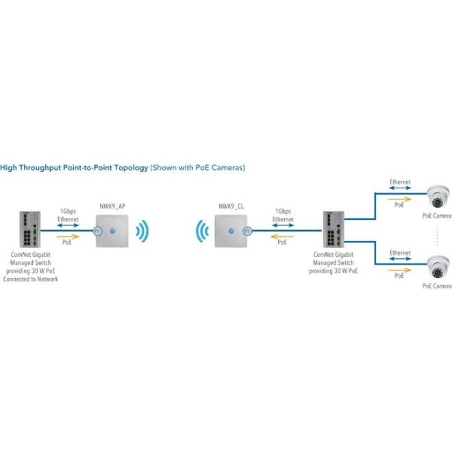 ComNet Ultra-High Throughput, Impact-Resistant Hardened Wireless Ethernet Kit - Thumbnail 3