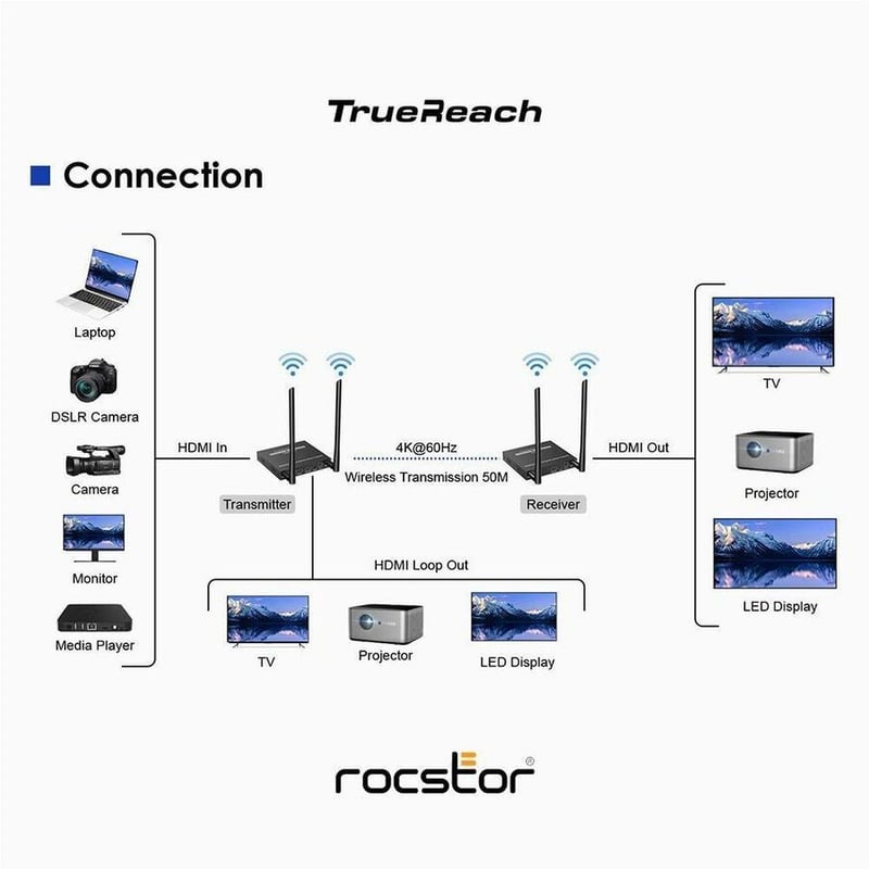Rocstor TrueReach 4K@60Hz HDMI over Wireless Extender - Thumbnail 2