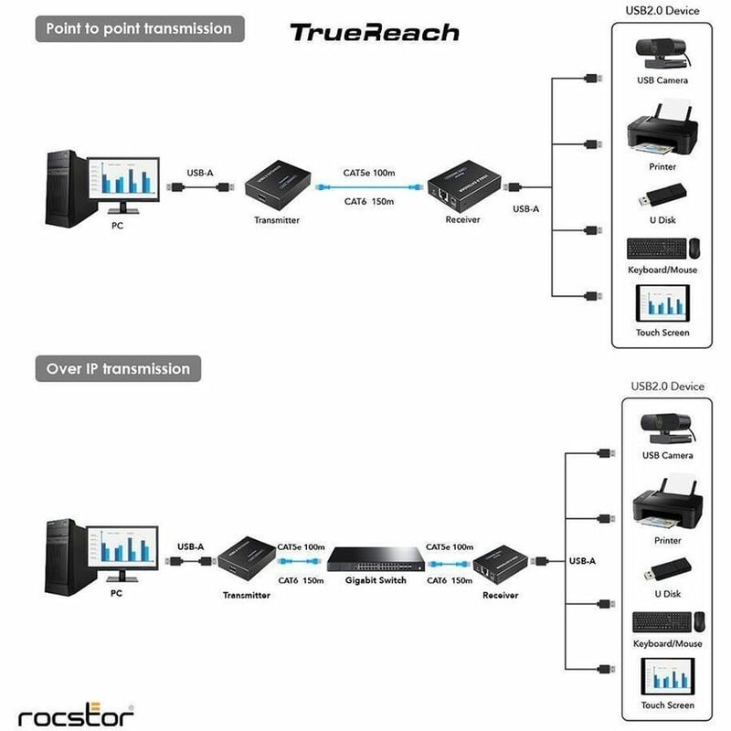 TrueReach 4 Port USB 2.0 Over Cat5/Cat6/Cat6a/Cat7 Extender - Thumbnail 5