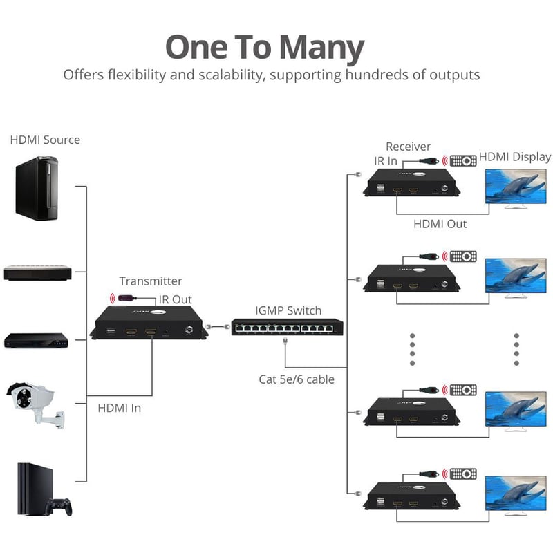 SIIG HDMI 2.0 Over IP Matrix and Video Wall 4Kx2K@60Hz - Receiver - Thumbnail 5