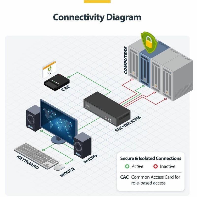 SECURE 4-PORT KVM 4K 60HZ - NIAP 4.0 CAC US BUILT - Thumbnail 2
