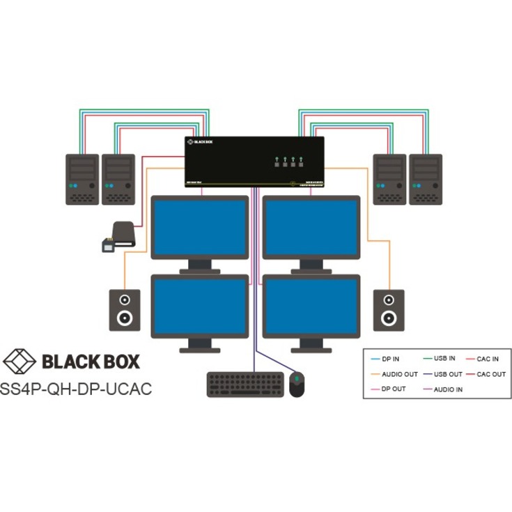 Black Box Secure KVM Switch, DisplayPort, 4-Port, CAC, NIAP 3.0 (Quad Head) - Thumbnail 2