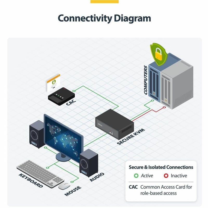 SECURE 2-PORT KVM HDMI/DP - NIAP 4.0 CAC US BUILT - Thumbnail 2