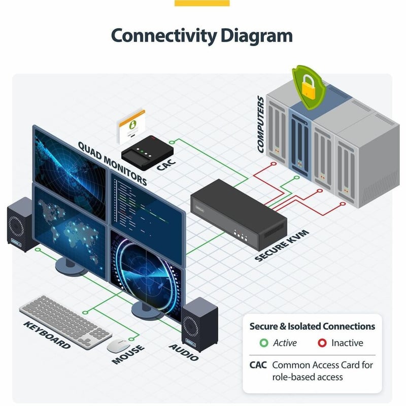 SECURE 4-PORT QUAD-MONITOR KVM NIAP 4.0 CAC US BUILT - Thumbnail 2