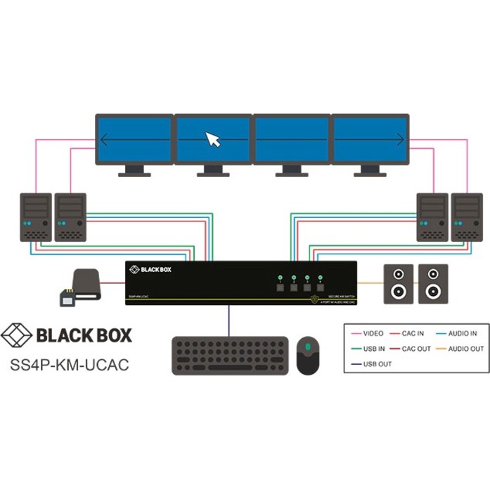 Black Box NIAP 3.0 Secure 4-Port Keyboard/Mouse Switch - Thumbnail 2