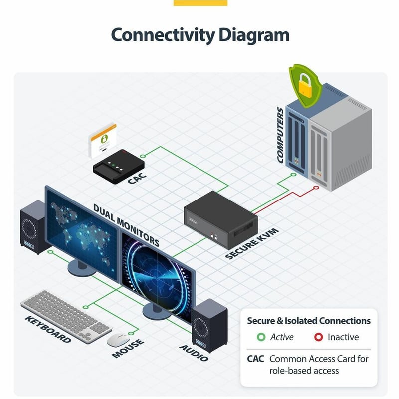SECURE 2-PORT DUAL-MONITOR KVM DVI NIAP 4.0 CAC US BUILT - Thumbnail 2
