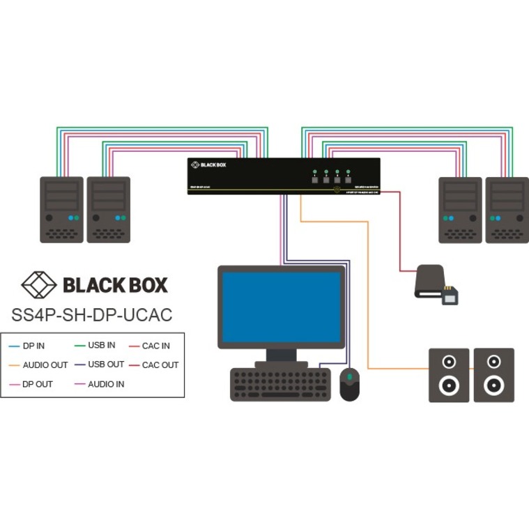 Black Box NIAP 3.0 Secure 2-Port Single-Head DisplayPort KVM Switch - Thumbnail 3