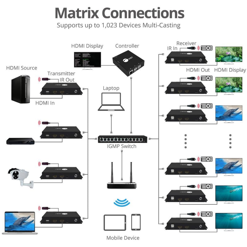 SIIG HDMI 2.0 Over IP Matrix and Video Wall 4Kx2K@60Hz - Receiver - Thumbnail 4