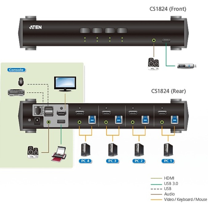 ATEN 4-Port USB 3.0 4K HDMI KVMP Switch - Thumbnail 2