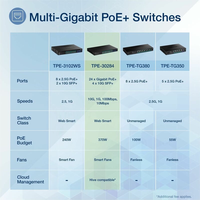 TRENDnet 28-Port Gigabit Web Smart PoE+ Switch with 24 Gigabit PoE+ Ports; TPE-30284; 4 x 10G SFP+ slots; 370W PoE power;VLAN; QoS; LACP; IPv4/IPv6 Static Routing - Thumbnail 2