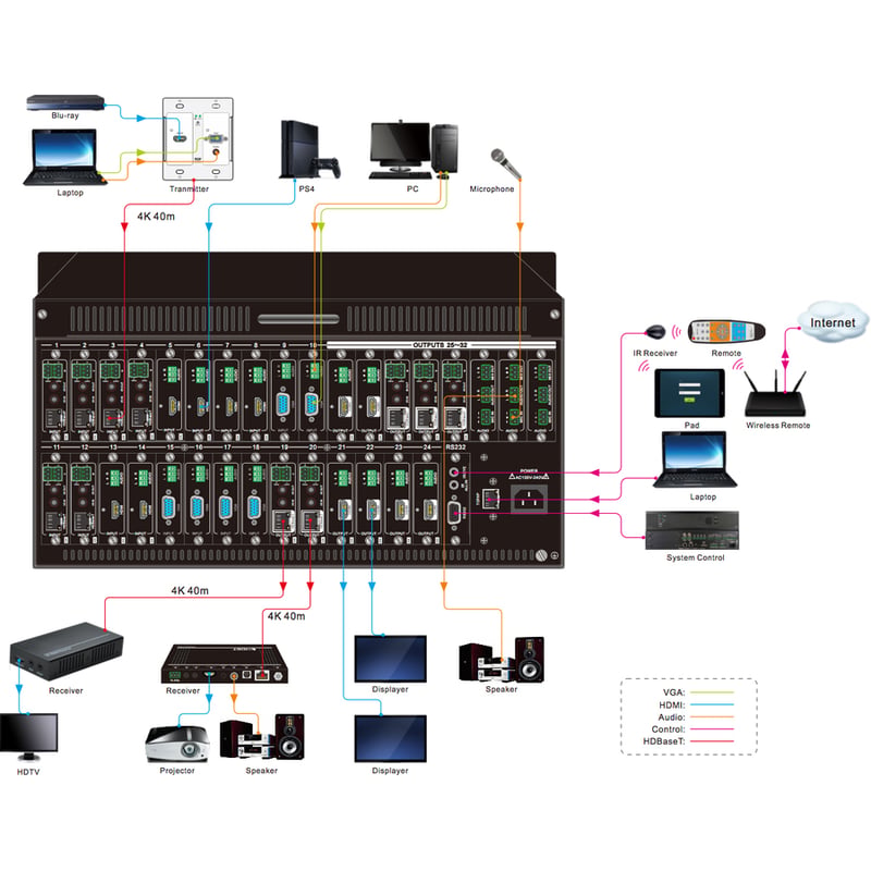KanexPro 4K Flexible 32 Input / Output Seamless Matrix Switcher - Thumbnail 2