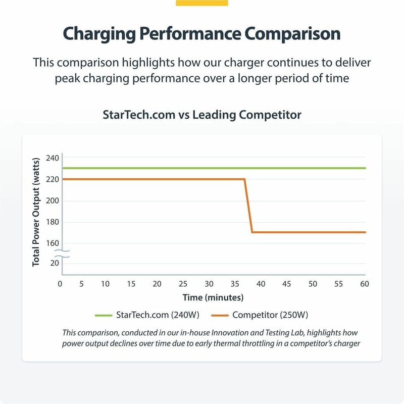 4-PORT USB-C CHARGER 240W TOTAL SINGLE PORT 140W EPR - Thumbnail 5
