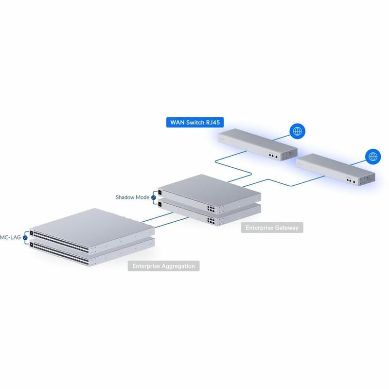 10 GBE WAN SWITCH LINKING TWO SHADOW MODE HIGH AVAILABILITY UNIFI