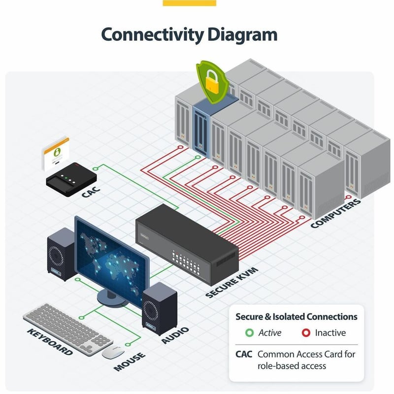 SECURE 16-PORT DVI KVM SWITCH NIAP 4.0 CAC US BUILT - Thumbnail 2