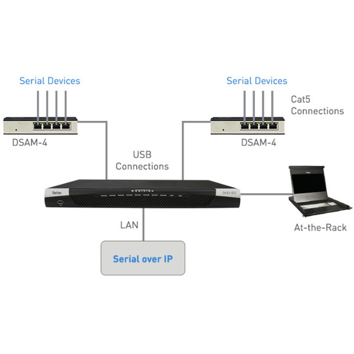 Raritan Dominion DSAM-4 Device Server - Thumbnail 2