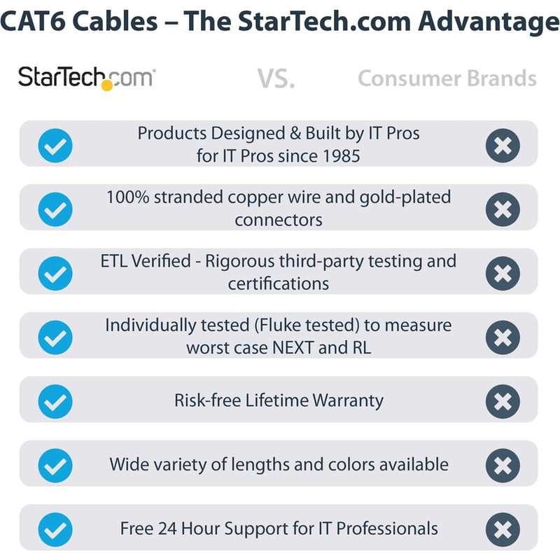 StarTech.com 3ft CAT6 Ethernet Cable - Gray Molded Gigabit - 100W PoE UTP 650MHz - Category 6 Patch Cord UL Certified Wiring/TIA - Thumbnail 2