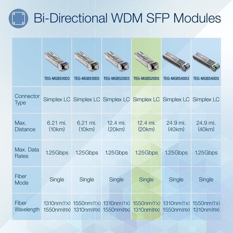 TRENDnet SFP to RJ45 Dual Wavelength Single-Mode LC Module; TEG-MGBS20D5; Must Pair w/ TEG-MGBS20D3 or a Compatible Module; Up to 20 km (12.4 miles); Bi-Directional (WDM) SFP; Lifetime Protection - Thumbnail 3