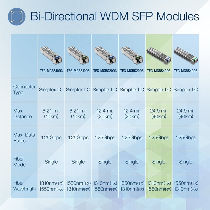 TRENDnet SFP to RJ45 Dual Wavelength Single-Mode LC Module; TEG-MGBS40D3; Must Pair with TEG-MGBS40D5 or a Compatible Module; Up to 40km (24.9 miles); Standard SFP Slot Compatible; Lifetime Protection - Thumbnail 3