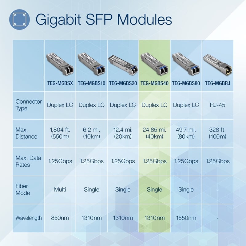 TRENDnet SFP to RJ45 Mini-GBIC Single Mode LC Module; TEG-MGBS40; Up to 40 km; Single-mode Fiber; LC Connector-Type; Connect with a Standard Mini-GBIC Slot; Duplex LC Connector; Lifetime Protection - Thumbnail 2