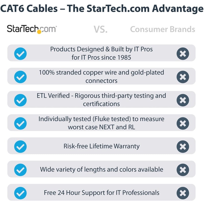 StarTech.com 50ft (15m) CAT6 Ethernet Cable, LSZH (Low Smoke Zero Halogen) 10 GbE Snagless 100W PoE UTP RJ45 Black Network Patch Cord, ETL - Thumbnail 3