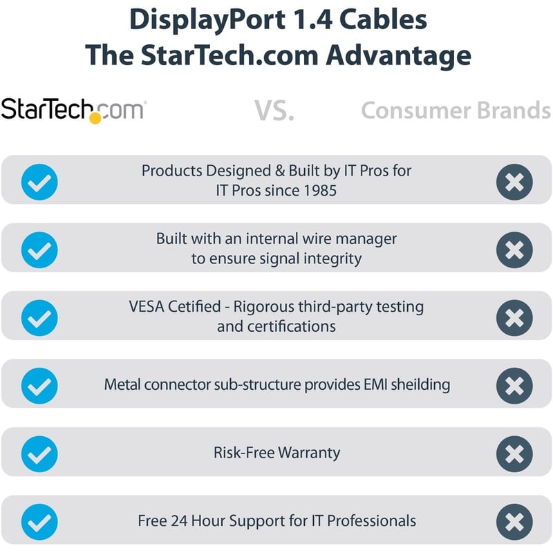 StarTech.com 6ft (2m) VESA Certified DisplayPort 1.4 Cable, 8K 60Hz HDR10, UHD 4K 120Hz Video, DP to DP Monitor Cord, DP 1.4 Cable, M/M - Thumbnail 2